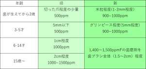 表.フッ化物イオンの年齢別応用量と使用方法